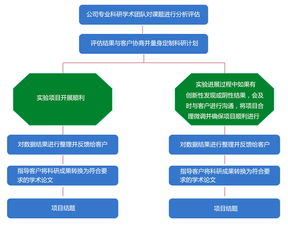 同科生物 專業(yè)醫(yī)學(xué)課題咨詢與技術(shù)服務(wù)解決方案